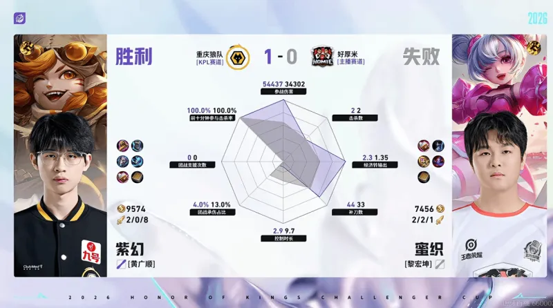 开云体育下载网址-重庆狼队/好厚米第一局数据：信参团100%，皖皖对位全包围